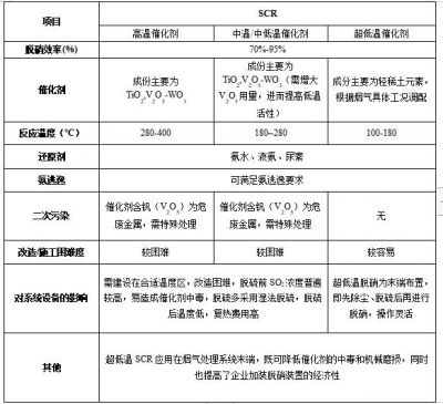 硝酸工業(yè)NOx排放及SCR技術應用